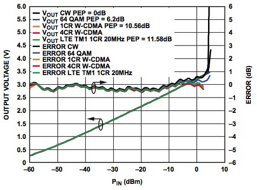RMS transfer functions are often reported Analog ADL5902 RMS detector